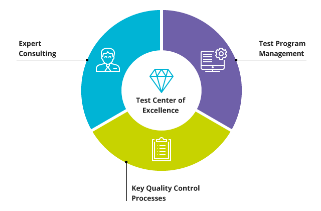test-center-of-excellence